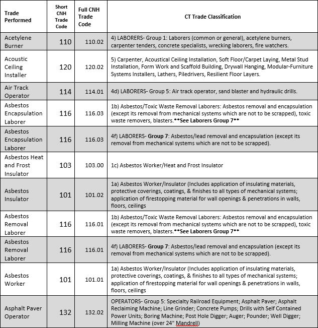 Reference: Our ‘Codes’ for Connecticut’s Construction Trade Classifications